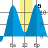 Kenai tide chart for Wednesday, January 5, 2022