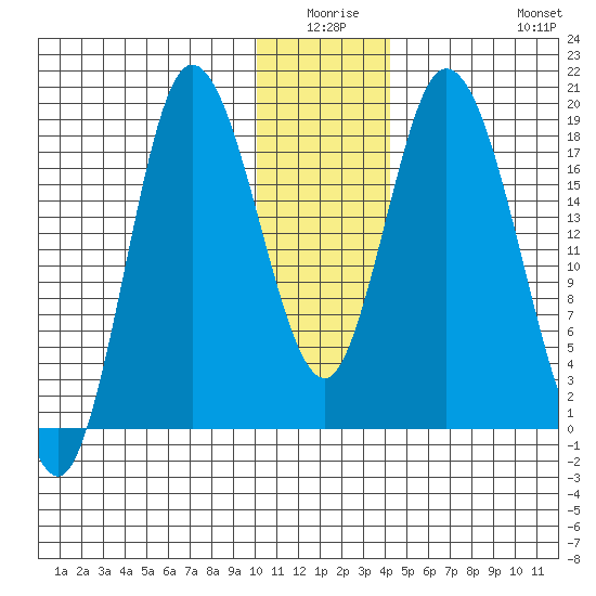 Kenai tide chart for Thursday, January 6, 2022