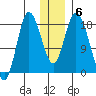 Kenai tide chart for Thursday, January 6, 2022