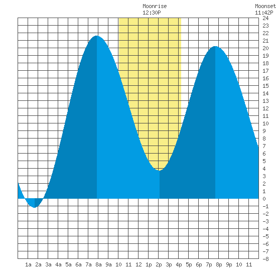 Kenai tide chart for Friday, January 7, 2022