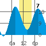 Kenai tide chart for Friday, January 7, 2022