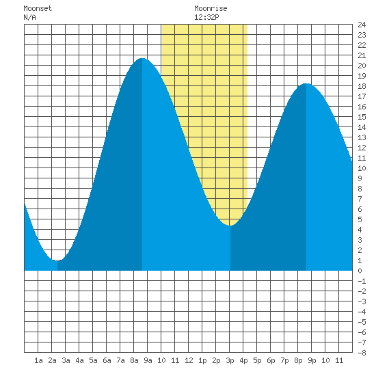 Kenai tide chart for Saturday, January 8, 2022