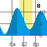Kenai tide chart for Saturday, January 8, 2022