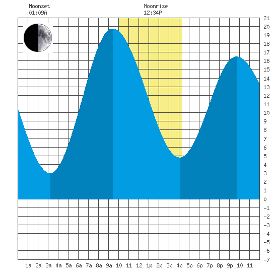 Kenai tide chart for Sunday, January 9, 2022