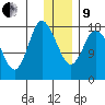 Kenai tide chart for Sunday, January 9, 2022