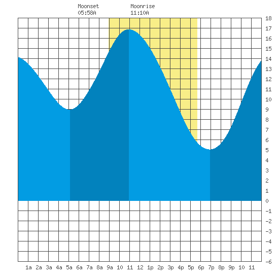 Kenai tide chart for Thursday, February 10, 2022