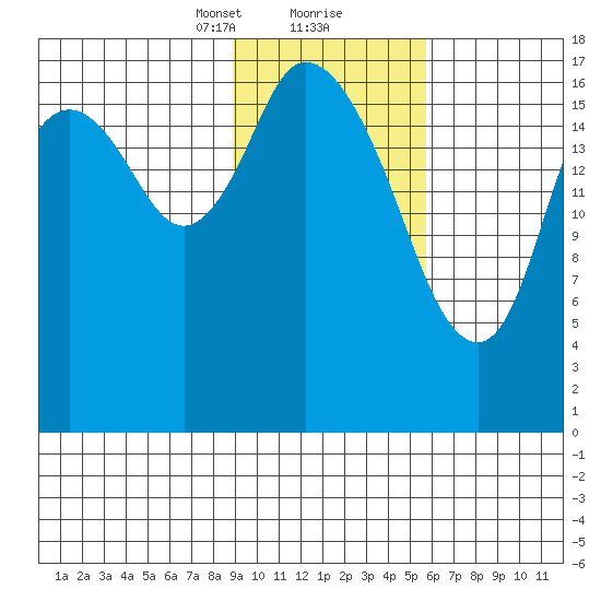 Kenai tide chart for Friday, February 11, 2022
