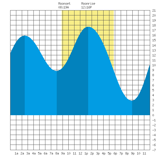 Kenai tide chart for Saturday, February 12, 2022