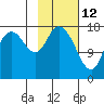 Kenai tide chart for Saturday, February 12, 2022