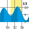 Kenai tide chart for Sunday, February 13, 2022