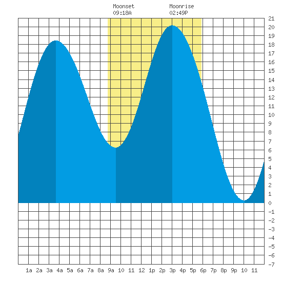 Kenai tide chart for Monday, February 14, 2022