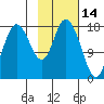 Kenai tide chart for Monday, February 14, 2022