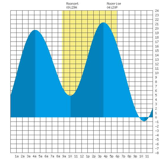 Kenai tide chart for Tuesday, February 15, 2022