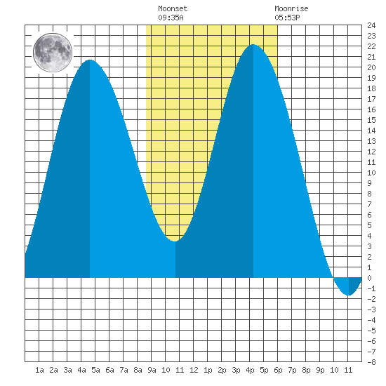 Kenai tide chart for Wednesday, February 16, 2022