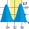 Kenai tide chart for Thursday, February 17, 2022