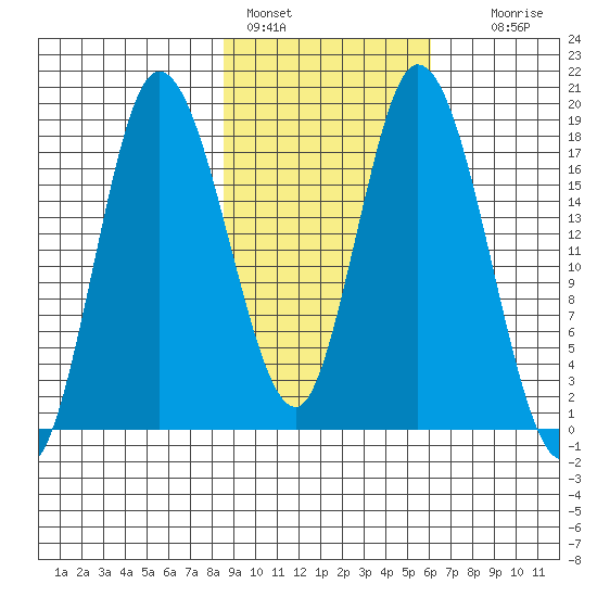 Kenai tide chart for Friday, February 18, 2022