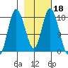 Kenai tide chart for Friday, February 18, 2022
