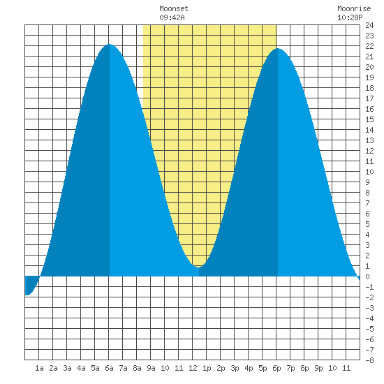 Kenai tide chart for Saturday, February 19, 2022
