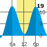 Kenai tide chart for Saturday, February 19, 2022