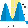 Kenai tide chart for Tuesday, February 1, 2022
