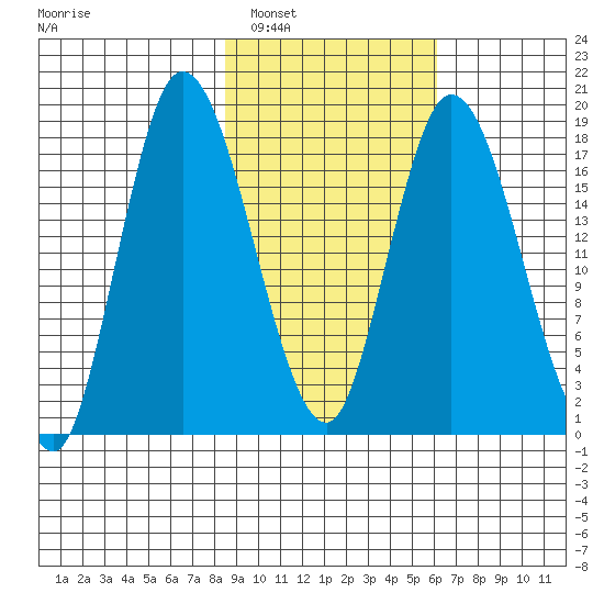 Kenai tide chart for Sunday, February 20, 2022