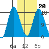 Kenai tide chart for Sunday, February 20, 2022