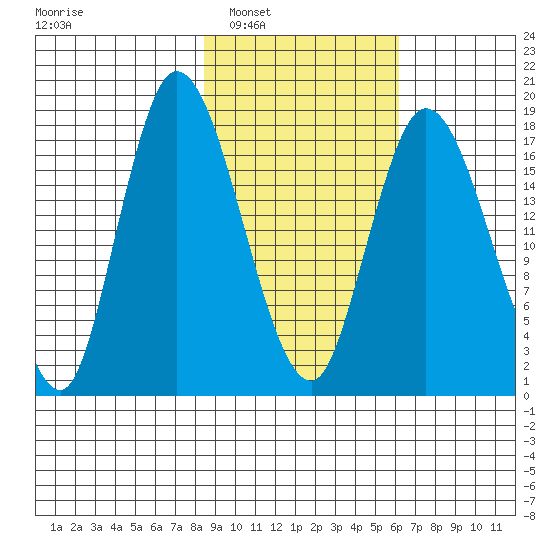 Kenai tide chart for Monday, February 21, 2022