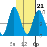 Kenai tide chart for Monday, February 21, 2022