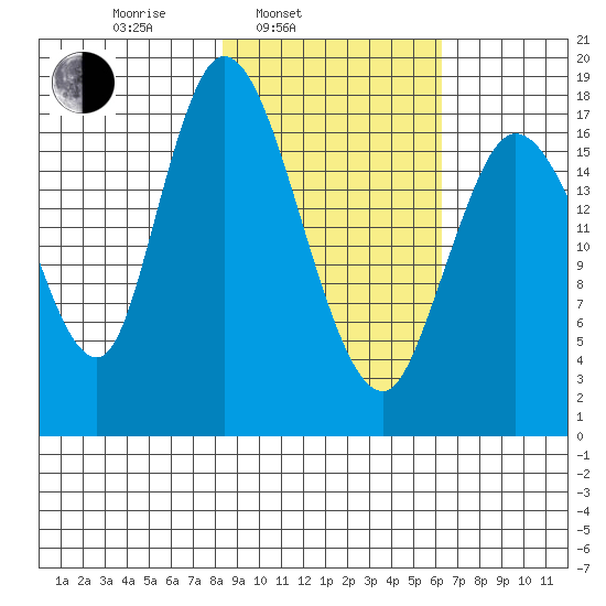 Kenai tide chart for Wednesday, February 23, 2022