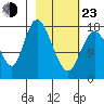 Kenai tide chart for Wednesday, February 23, 2022