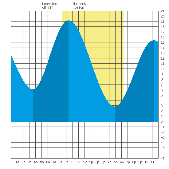Kenai tide chart for Thursday, February 24, 2022