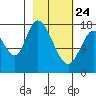 Kenai tide chart for Thursday, February 24, 2022