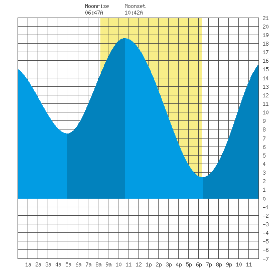 Kenai tide chart for Friday, February 25, 2022