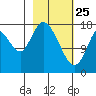 Kenai tide chart for Friday, February 25, 2022
