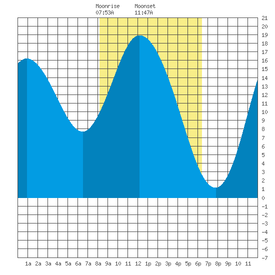 Kenai tide chart for Saturday, February 26, 2022