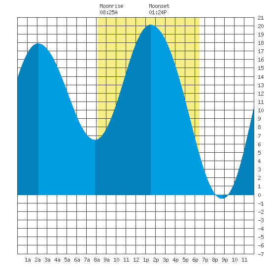 Kenai tide chart for Sunday, February 27, 2022