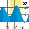 Kenai tide chart for Sunday, February 27, 2022