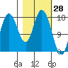 Kenai tide chart for Monday, February 28, 2022