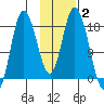 Kenai tide chart for Wednesday, February 2, 2022