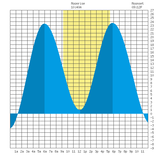 Kenai tide chart for Thursday, February 3, 2022