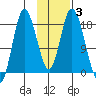 Kenai tide chart for Thursday, February 3, 2022