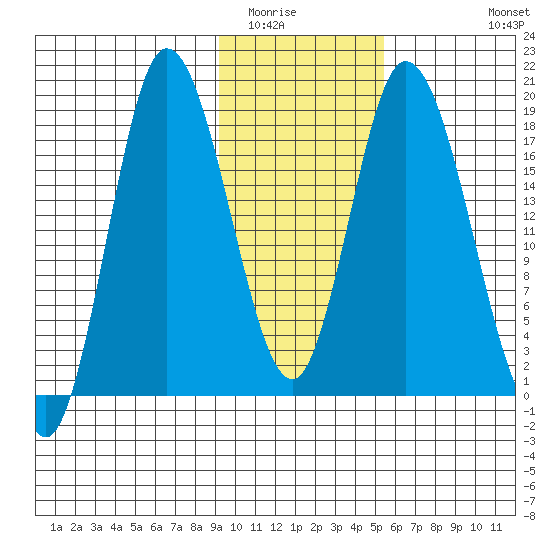 Kenai tide chart for Friday, February 4, 2022