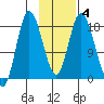 Kenai tide chart for Friday, February 4, 2022