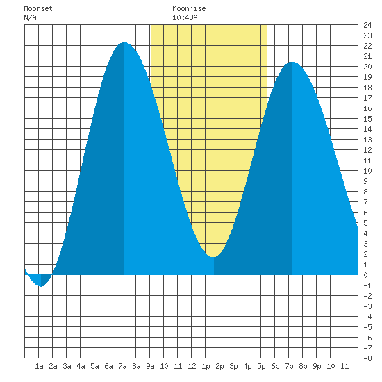 Kenai tide chart for Saturday, February 5, 2022
