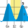 Kenai tide chart for Saturday, February 5, 2022