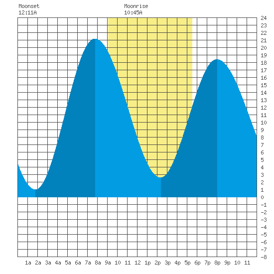 Kenai tide chart for Sunday, February 6, 2022