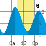 Kenai tide chart for Sunday, February 6, 2022