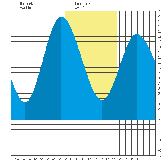 Kenai tide chart for Monday, February 7, 2022