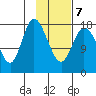 Kenai tide chart for Monday, February 7, 2022