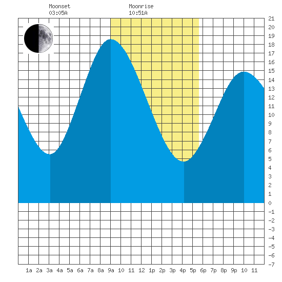 Kenai tide chart for Tuesday, February 8, 2022